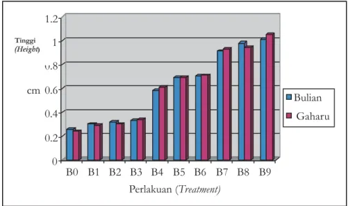 Gambar 4. Pengaruh pemberian arkoba terhadap pertambahan diameter batang anakan bulian ( ) dan gaharu ( ) selama 4 bulan.