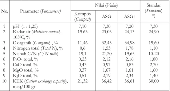 Tabel 1. Kandungan unsur hara kompos (K), Arkoba serbuk gergaji, dan arkoba serbuk gergaji + jerami padi sebagai campuran media tumbuh anakan