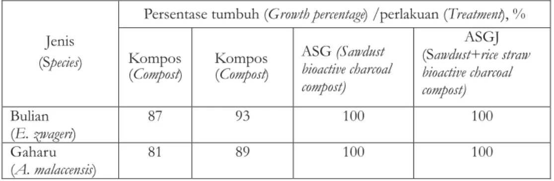 Tabel 2. Pengaruh pemberian arang kompos bioaktif terhadap persentase tumbuh anakan bulian dan gaharu (%)