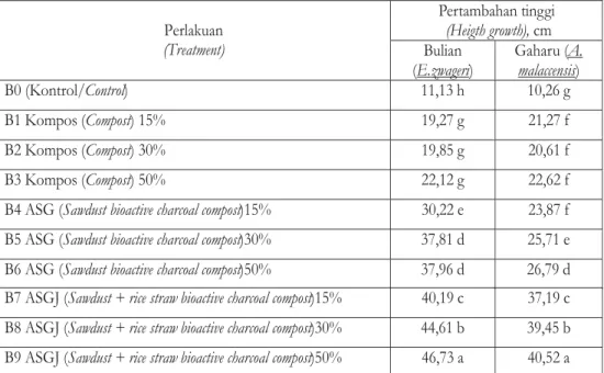 Tabel 3. Rataan pertambahan tinggi anakan bulian dan gaharu selama 4 bulan E.zwageri A