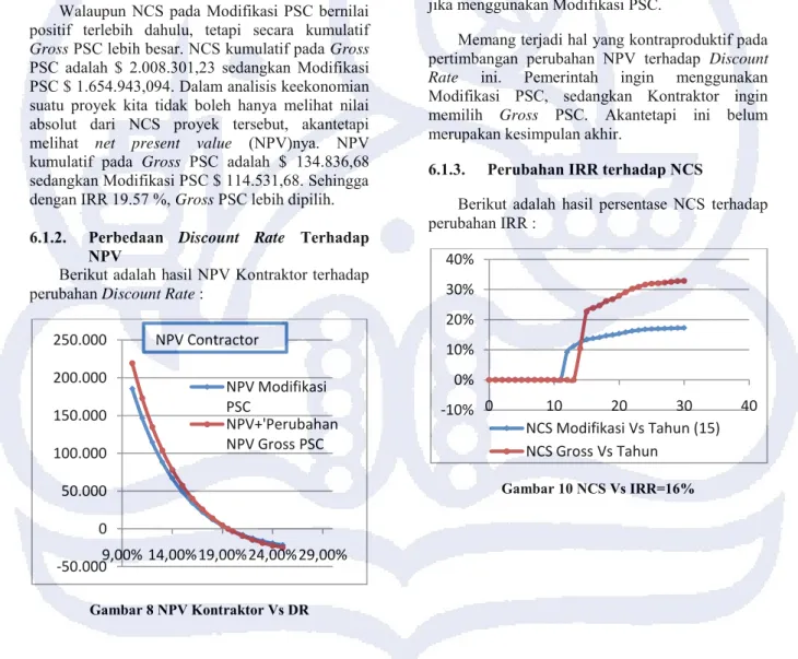 Gambar 8 NPV Kontraktor Vs DR 