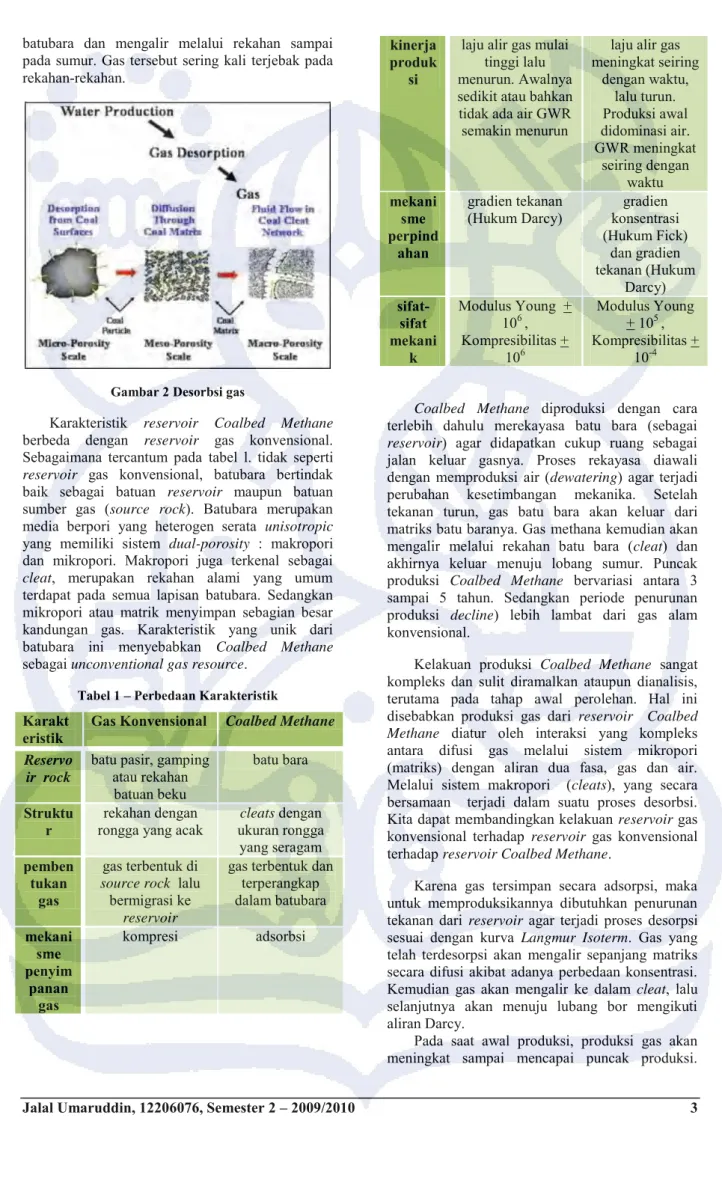 Gambar 2 Desorbsi gas 