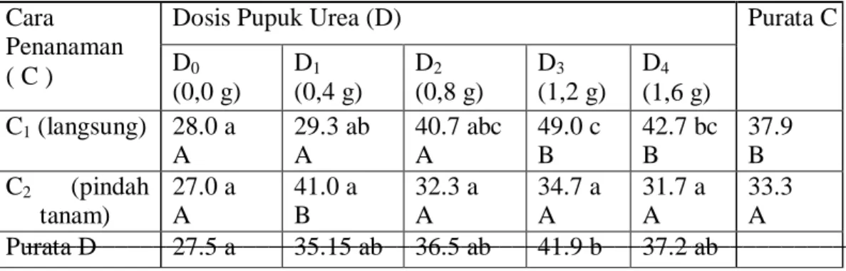 Tabel  1.    Purata  Tinggi  Tanaman  Akibat    Perlakuan  Cara  Penanaman  dan  Dosis Pupuk Urea (cm) 