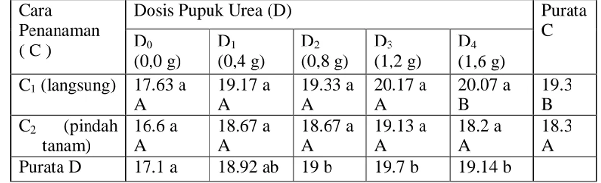 Tabel  2.   Purata  Lebar  Daun  Akibat   Perlakuan  Cara  Penanaman dan  Dosis  Pupuk Urea (cm) 