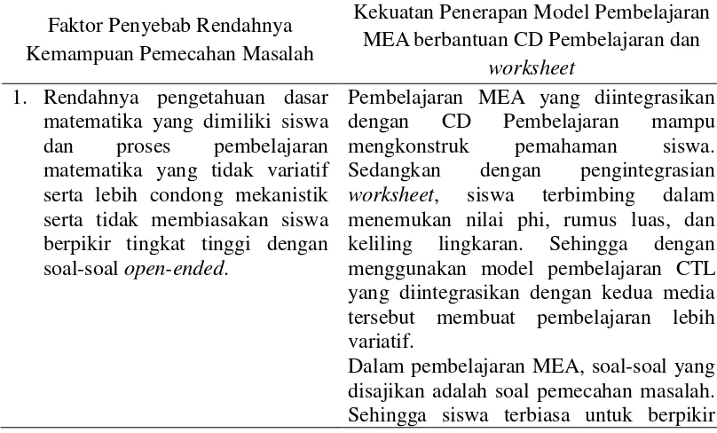 Tabel 2.5 Keterkaitan antara Penerapan Model Pembelajaran MEA dengan 
