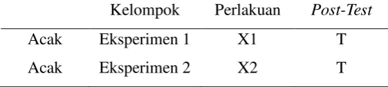 Tabel 3.1 Desain Penelitian Posttest-Only Control Design 