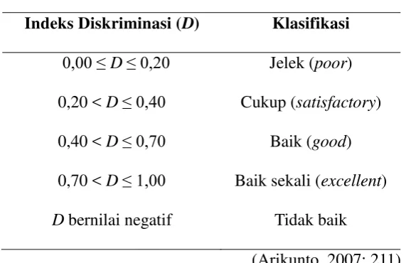 Tabel 3.2  Kategori Daya Pembeda 