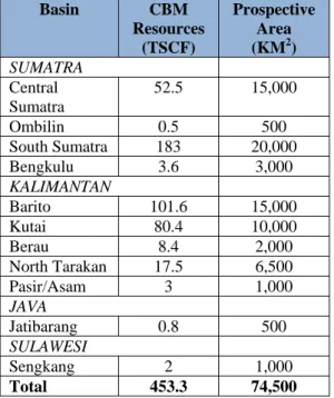 Tabel 2 Potensi Gas Metana Batubara di  Indonesia  Basin  CBM  Resources   (TSCF)  Prospective Area (KM2)  SUMATRA   Central  Sumatra  52.5 15,000  Ombilin 0.5  500  South Sumatra  183  20,000  Bengkulu 3.6  3,000  KALIMANTAN   Barito 101.6  15,000  Kutai 