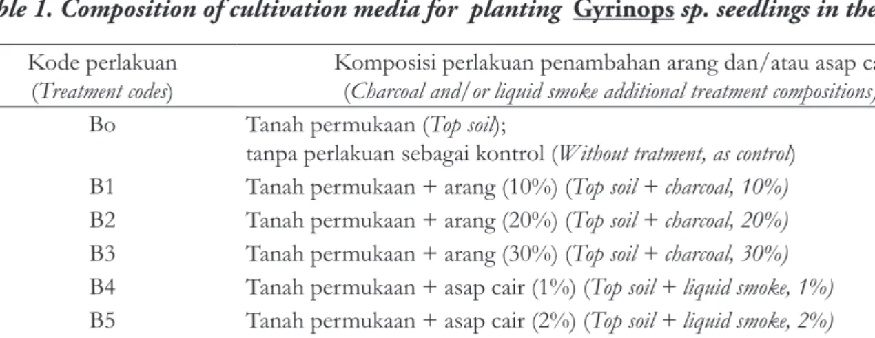 Tabel 1. Komposisi media tanam untuk penanaman anakan jenis Gyrinops sp. di  persemaian  