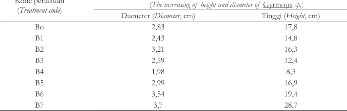 Table 2.  The effect of application dosage level of charcoal and liquid smoke on height and  diameter growth of six-month Gyrinops sp.
