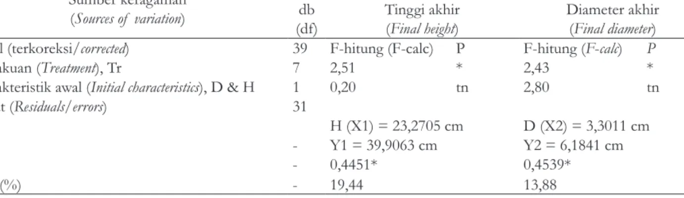 Table 3.  Analysis of covariance of the treatment and initial characteristics of the Gyrinops sp