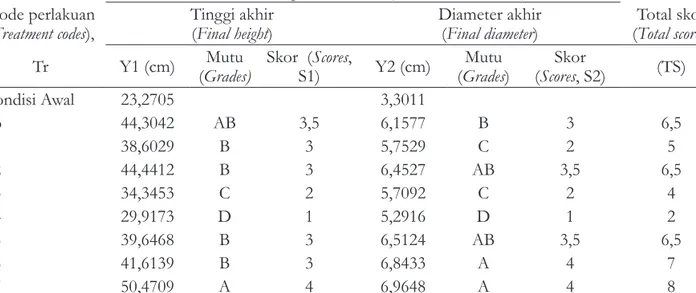 Tabel 4. Karakteristik pertumbuhan anakan Gyrinops sp. selama enam bulan, yang diikuti  dengan uji beda T Fisher dinyatakan dalam bentuk mutu dan skor