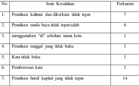 Tabel  2. Jenis  Kesalahan  Pada Bahasa  Surat 