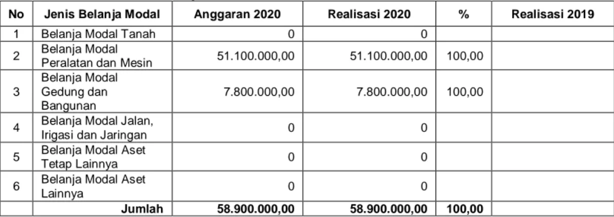 Tabel ...... : Realisasi Belanja Modal Tahun 2020 