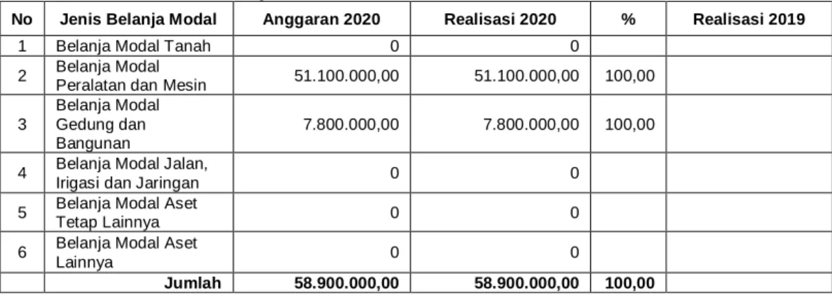 Tabel ...... : Realisasi Belanja Modal Tahun 2020 