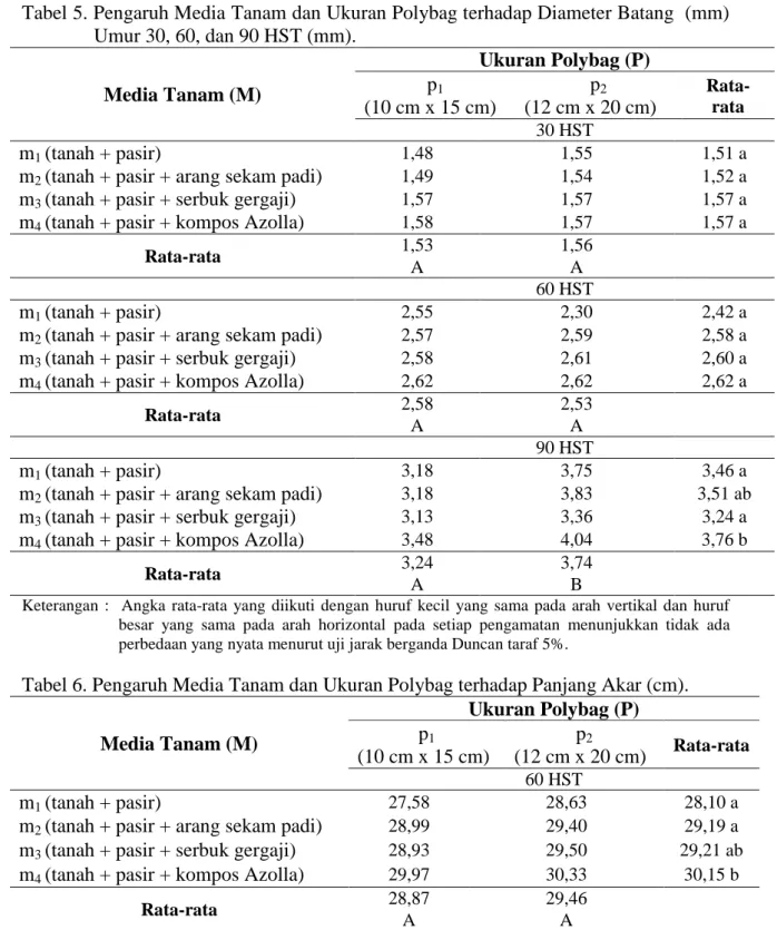 Tabel 5. Pengaruh Media Tanam dan Ukuran Polybag terhadap Diameter Batang  (mm)  Umur 30, 60, dan 90 HST (mm)