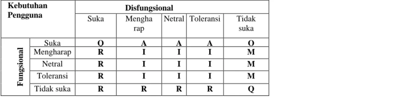 Tabel 2.1. Tabel evaluasi kano 