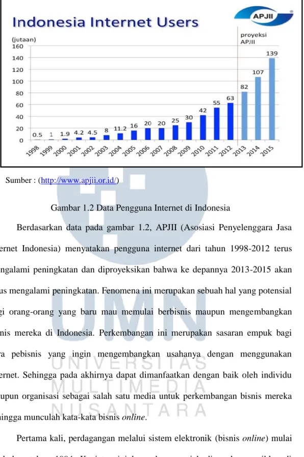 Gambar 1.2 Data Pengguna Internet di Indonesia 