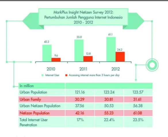 Gambar 1.3 Pertumbuhan Jumlah Pengguna Internet Indonesia 