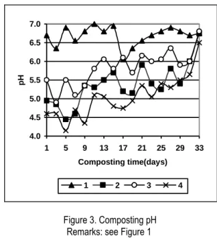 Figure 2. Composting temperature. 