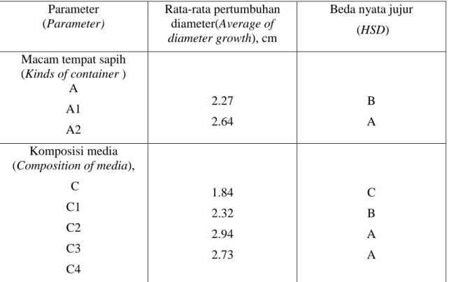 Tabel 5. Rata-rata pertumbuhan diameter anakan Eucalyptus pellita   Table 5. Diameter average of Eucalyptus pellita seedlings growth 