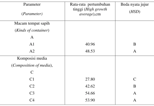 Tabel 2. Rata-rata pertumbuhan tinggi anakan Eucalyptus urophylla   Table 2. Average of height growth of Eucalyptus  urophylla seedlings 