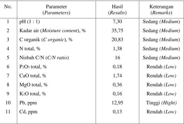 Tabel 1. Kandungan unsur hara dan logam berat limbah padat  industri  pulp   Table 1. Nutrient and heavy metal contents in sludge from pulp and paper mill  