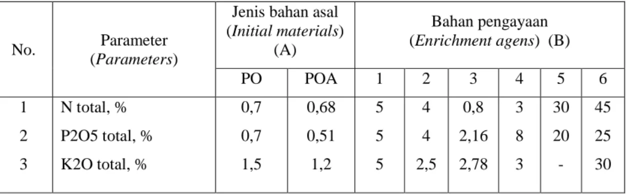 Tabel 3.  Peningkatan kualitas unsur hara pupuk organik melalui pengayaan   Table 3. Quality enhancement of organic fertilizer by nutrient  enrichment 