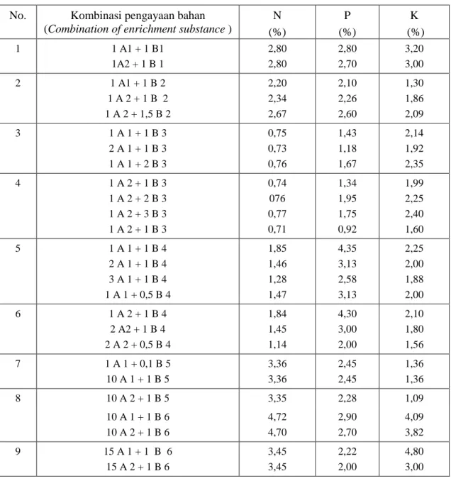 Tabel 4.   Hasil analisis unsur hara N, P, K pupuk organik hasil pengayaan  Table 4.   N, P, and K nutrients of the enriched organic fertilizer  