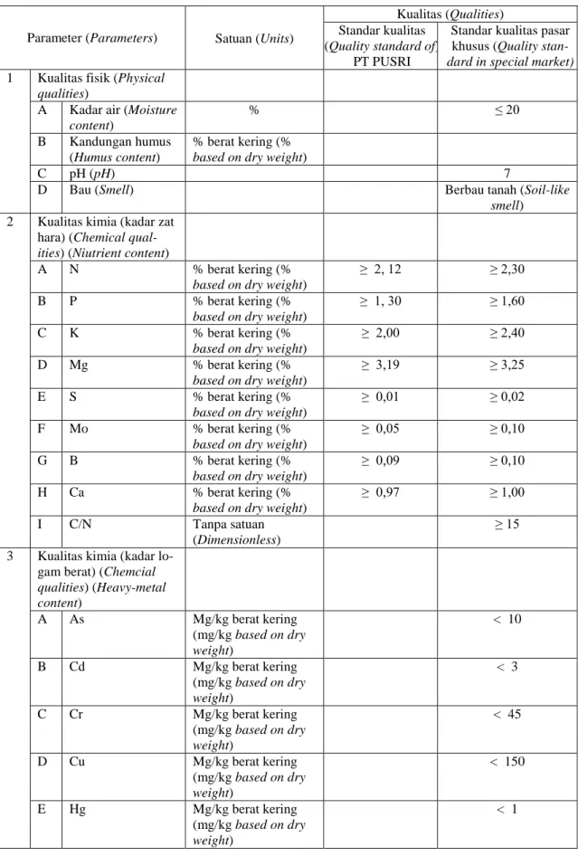 Tabel 5.  Standar kualitas kompos menurut Bank Dunia (Persyaratan Optional sesuai  permintaan pasar) 