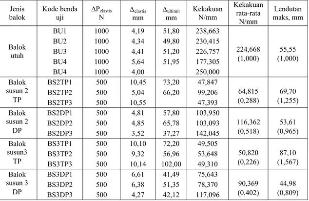 Tabel 5. Perbandingan kekakuan dan lendutan maksimum balok uji. 