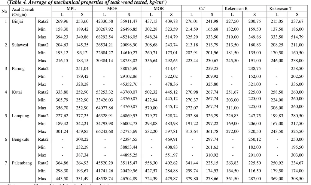 Tabel  4. Rata-rata sifat mekanis kayu jati yang diteliti (kg/cm 2 )    (Table 4. Average of mechanical properties of teak wood tested, kg/cm 2 ) 