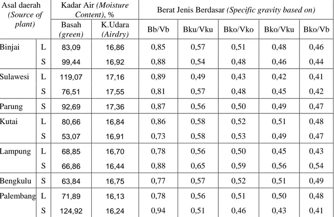 Tabel 2. Nilai rata-rata berat jenis kayu jati yang diteliti  Table 2. Average of specific gravity of teak wood tested   Asal daerah 