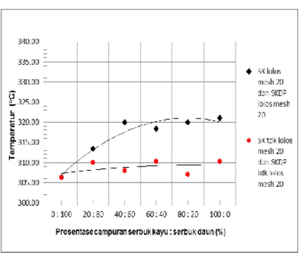 Gambar 5. Grafik hubungan  prosentase  campuran serbuk dan kecepatan 