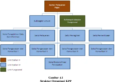 Gambar 4.1 Struktur Organisasi KPP 