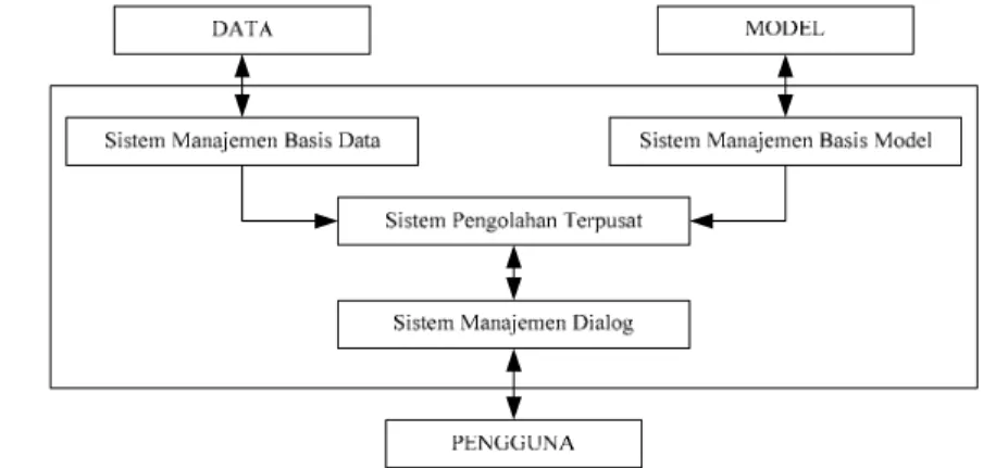 Gambar 7  Struktur dasar sistem penunjang keputusan (Minch dan Burns 1983). 
