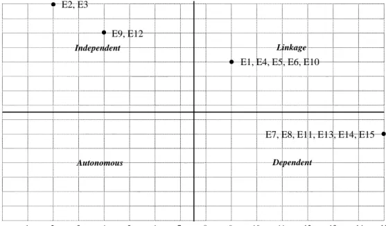 Gambar 44  Klasifikasi elemen kendala pengembangan klaster. 