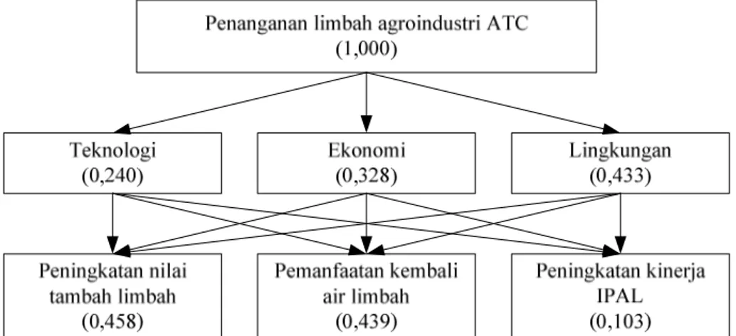 Gambar 3  Struktur hirarki penanganan limbah 