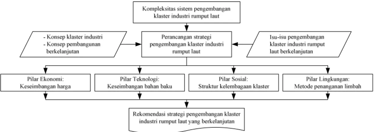 Gambar 1  Kerangka Pemikiran Penelitian  Tahapan Penelitian 