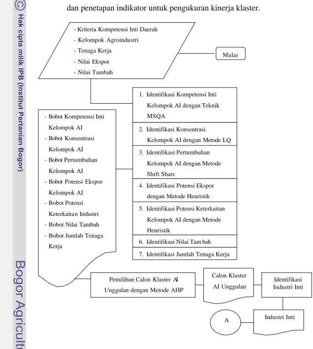 Gambar 4.3   Kerangka Pemik iran Rekayasa Model Strategi Pengembangan      Klaster Agroindustri Unggulan 