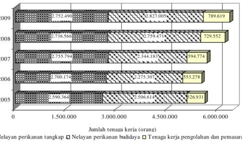 Gambar 11  Jumlah tenaga kerja sektor kelautan dan perikanan (KKP 2009). 