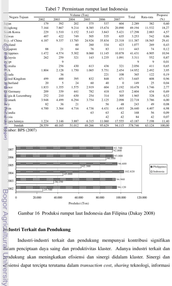 Tabel 7  Permintaan rumput laut Indonesia  2002 2003 2004 2005 2006 2007 Japan 179 392 202 375 537 604 2.289 382 0,60 Hongkong 7.164 7.867 9.214 8.385 15.674 20.890 69.194 11.532 18,27 South Korea 229 1.510 1.152 5.143 3.843 5.421 17.298 2.883 4,57 Taiwan 