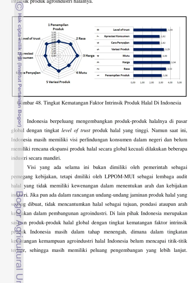 Gambar 48. Tingkat Kematangan Faktor Intrinsik Produk Halal Di Indonesia 