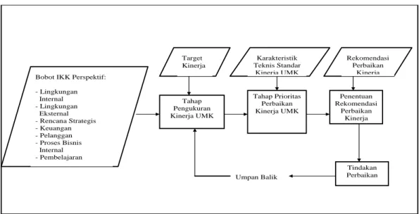 Gambar 3. Proses evaluasi kinerja UMK makanan ringan (Oktavina et al., 2008) 
