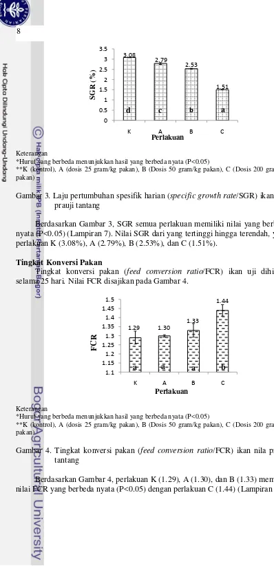 Gambar 3. Laju pertumbuhan spesifik harian (specific growth rate/SGR) ikan nila 