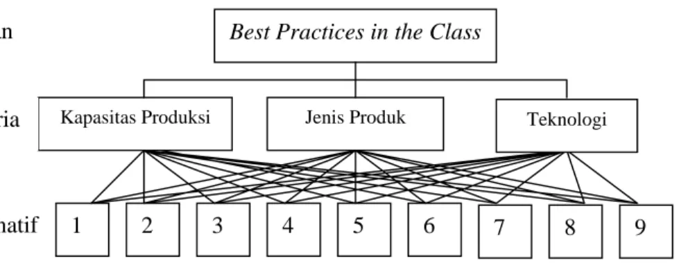 Gambar 44. Struktur Hirakri Pemilihan Best Practices in the Class 