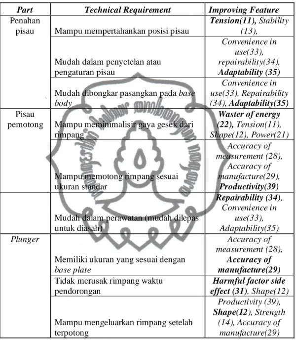 Tabel 4.3 Improving feature  