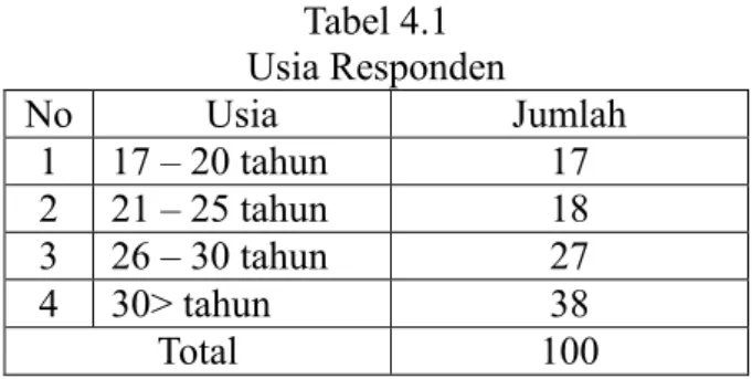 Tabel 4.1  Usia Responden  No  Usia  Jumlah  1  17 – 20 tahun  17  2  21 – 25 tahun  18  3  26 – 30 tahun  27  4  30&gt; tahun  38  Total  100 