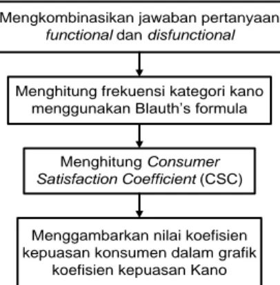 Gambar 1. Langkah-langkah model Kano  Tahapan-tahapan  analisis  data  selanjutnya  adalah  dengan  menggunakan  QFD,  dengan  tahapan sebagai berikut (Zagloel dan Nurcahyo,  2013): 