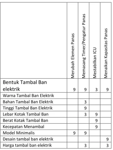Tabel  12.  Interaksi  atribut  kepuasan  produk 